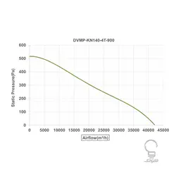 هواکش صنعتی سری DVMP با پروانه مولتی وینگ 80 سانتیمتر دمنده