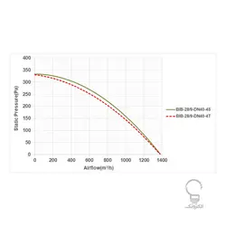 سانتریفیوژ یک طرفه بکوارد سری BIB پروانه 28 سانتیمتر دمنده