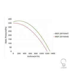 سانتریفیوژ فوروارد با ورودی یک طرفه پروانه 250 سانت دمنده