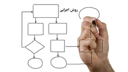 دانلود روش اجرايي تامين  تجهيزات وماشين آلات  ومدل وقالب